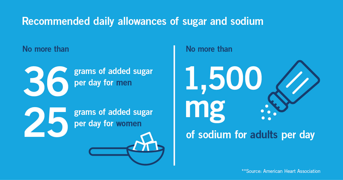 Recommended daily allowances of sugar and sodium for adults