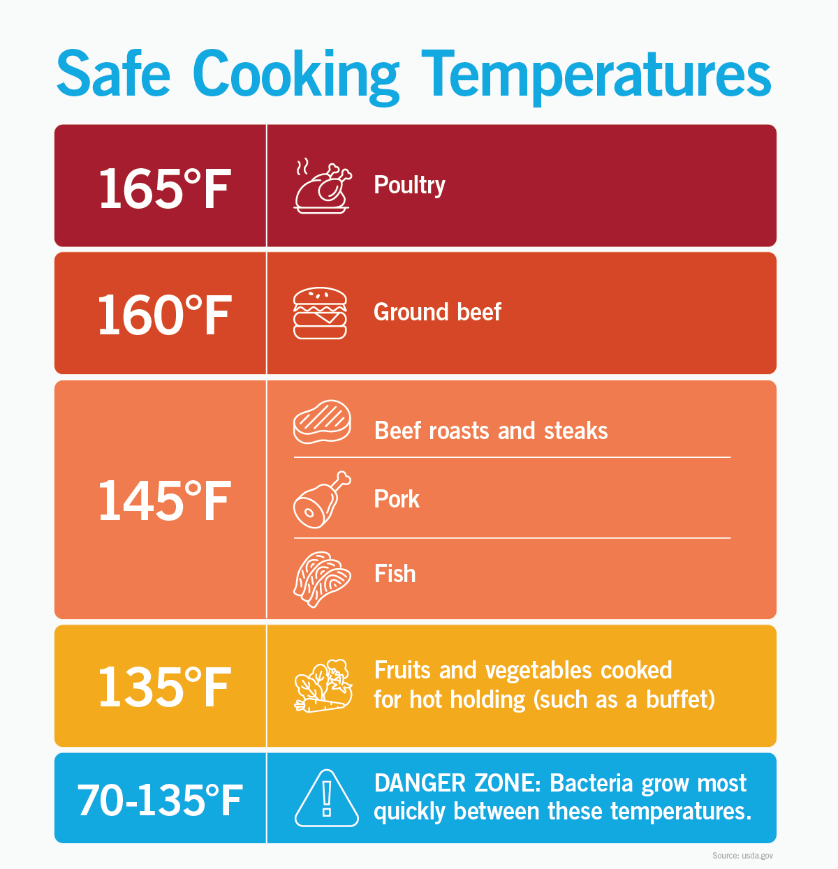 Temperatures for safe food