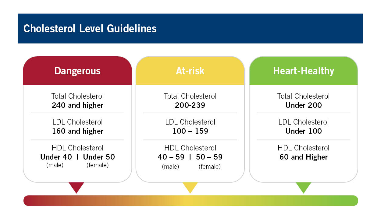 Guidelines for cholesterol levels