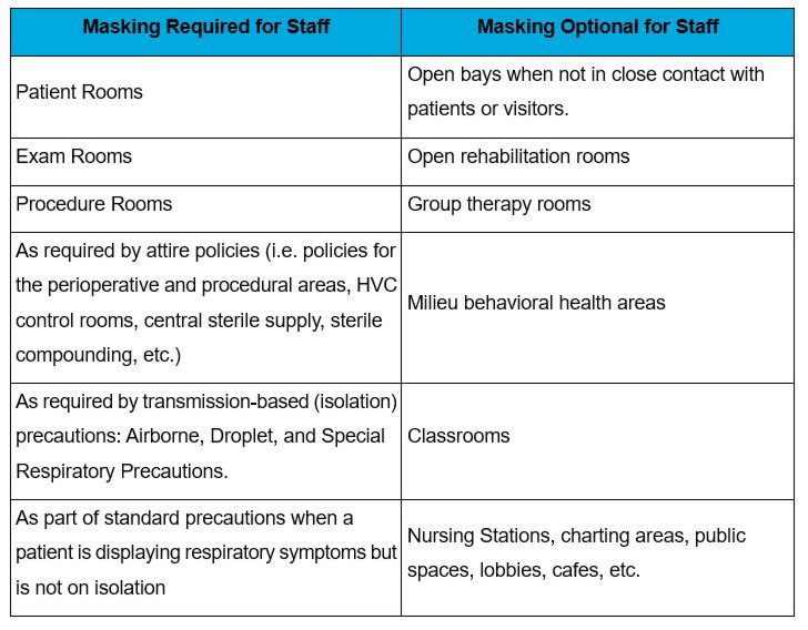Masking Requirements Table